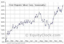 First Majestic Silver Corp Tse Fr To Seasonal Chart