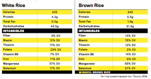 Brown Rice Vs White Rice Awaaz Nation