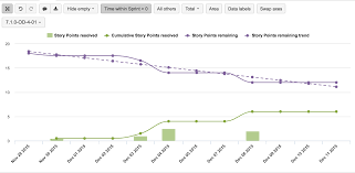 Eazybi For Jira Story Point Burn Down Chart For A Selected