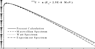 Prompt Fission Neutron Spectrum With