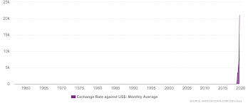 Venezuela Exchange Rate Against Usd 1957 2019 Data