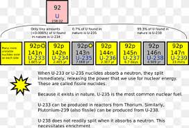 Uranium is a heavy metal element abundant in the earth's core. Isotopes Of Uranium Uranium 235 Uranium 238 Symbol Chemical Element Angle Text Png Pngwing
