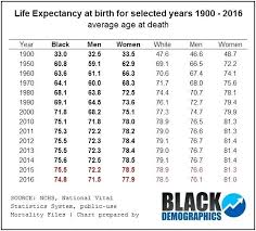 Us Life Expectancy Tables Nzflag Info