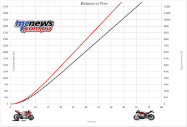 Just How Fast Do Motogp Bikes Actually Accelerate