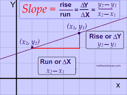 the slope of a line