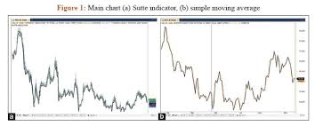 Main Chart A Sutte Indicator B Simple Moving Average