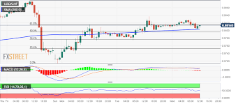 Usd Chf Technical Analysis Manages To Hold Above 0 9800
