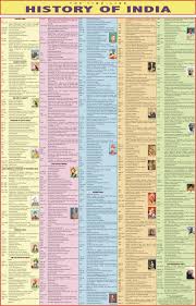 Indian History Timeline Chart In Tamil Bedowntowndaytona Com