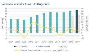 Chart Of The Day See How Many Tourists Arrived In Singapore