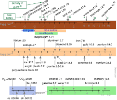 2 4 Density And Its Applications Chemistry Libretexts