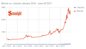 Bitcoin Litecoin Ratio Charts Smaulgld