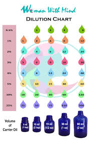 The Essential Oils Dilution Chart Woman With Mind
