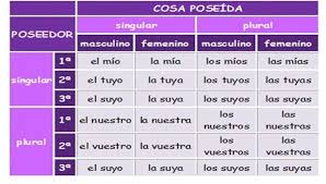 Possessive Pronouns In Spanish A2 Learn Spanish Online