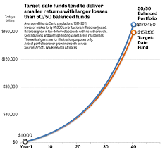 Target Date Funds Are More Expensive And Less Effective Than