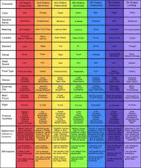 Color Coded Chakra Chart Chakraboosters Chakra Chart