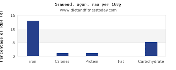 Iron In Seaweed Per 100g Diet And Fitness Today