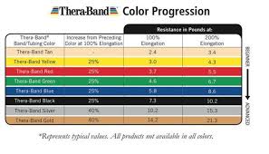 Timeless Theraband Chart Thera Band Color Progression Chart