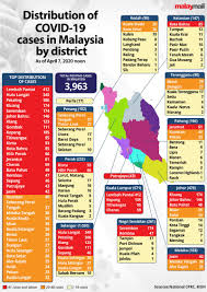 Selangor records highest daily cases. Covid 19 Sepang Now Red Zone As Selangor Crosses 1 000 Threshold Kl S Lembah Pantai Has Most Cases For Fifth Day In Row Malaysia Malay Mail