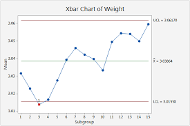 Example Of Xbar S Chart Minitab Express