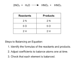 Chemistry Balancing Equations