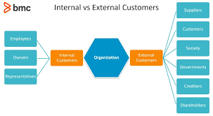 Internal Vs External Customers How Are They Different