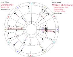 Reincarnation In Astrology Charts Maurice Fernandez