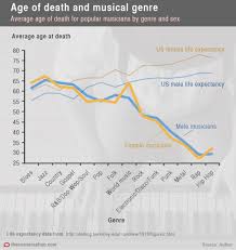 Modern Musical Genres And Life Expectancy Earthly Mission