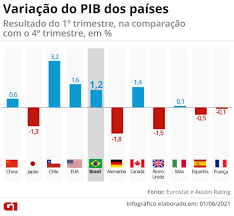 Maybe you would like to learn more about one of these? Desempenho Do Pib Do Brasil No 1Âº Tri Fica Em 19Âº Em Ranking De 50 Paises Economia G1