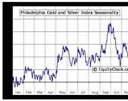 Gold Stock Seasonality Mining Com