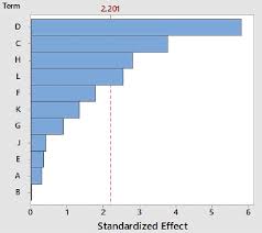 pareto chart of standardized effects at