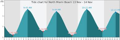 North Miami Beach Tide Times Tides Forecast Fishing Time