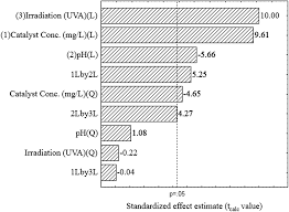 Optimization Of Benzodiazepine Drugs Removal From Water By