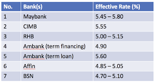 Asb Loan A Comparison Of All Asb Loan Options In Malaysia