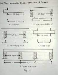 of beams based on support conditions