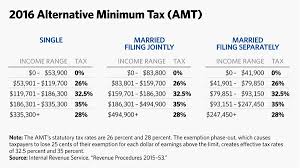 5 Charts To Explain 2016 Irs Tax Brackets And Other Changes
