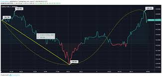 Dash Price Analysis Dash Coin Price Picks Up The Bull Trend
