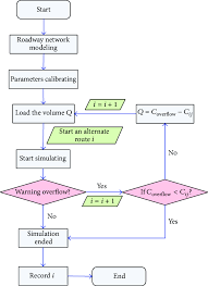 Flow Chart For The Operation Process Of Corsim Simulation