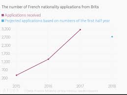 The Number Of French Nationality Applications From Brits
