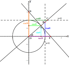 Trigonometric Functions Unit Circle