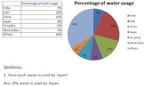 I Want A Pie Chart On The Usage Of Water In A Particular