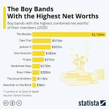 boy bands with the highest net worths