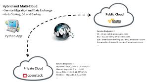 manite openstack with cli sdk