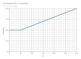 How Distance Calculates Cooldown Percentage
