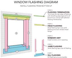 As long as the opening is 1/2 inch wider and taller than the window, it is ok if the opening is 1/4 inch or so out of square. Sealing Window Openings In Timber Frame Windows Glazing Buildhub Org Uk