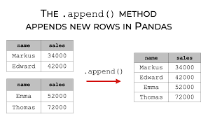 pandas append to combine rows of data