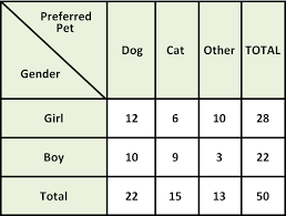creating two way frequency table worksheet