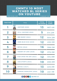 Most Watched GMMTV BLs on YouTube (Updated List) : r/boyslove