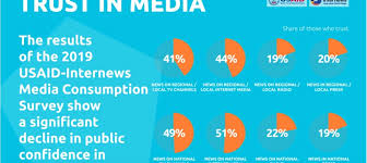 More Than 10 Of Ukrainians Use Russia Media As News Source