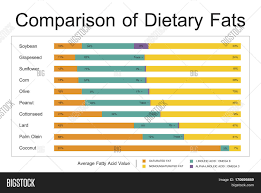 Comparison Dietary Fat Image Photo Free Trial Bigstock
