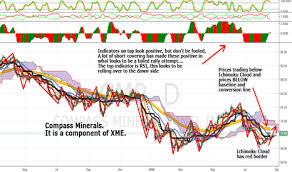 Cmp Stock Price And Chart Nyse Cmp Tradingview